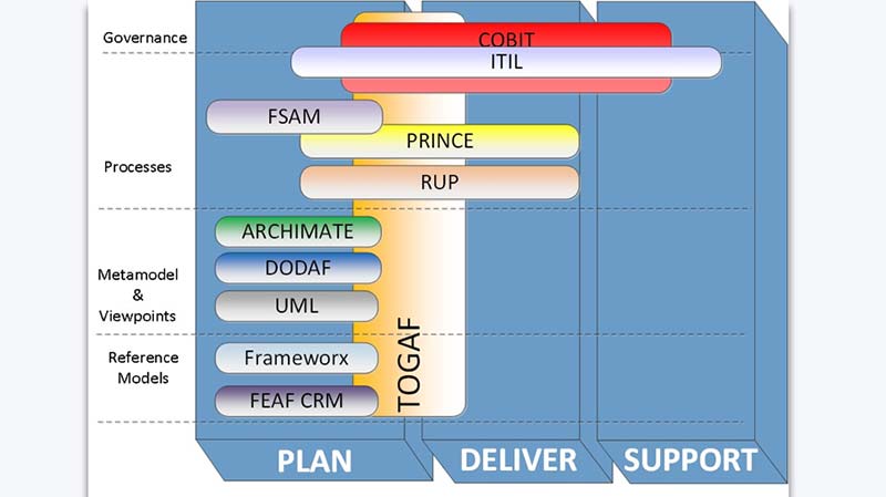 2015-07-01-taxonomy-of-it-standards