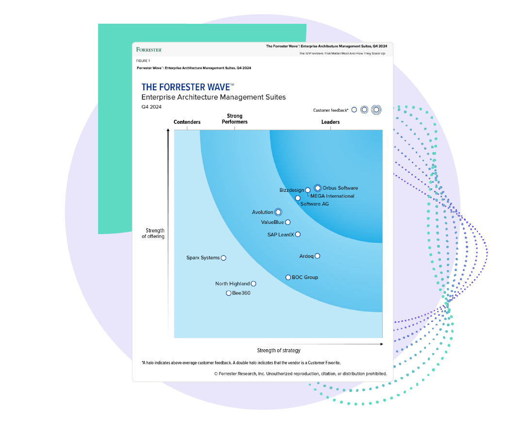 Q4 2024 Forrester Wave chart showcasing Orbus Software among leaders in Enterprise Architecture Management Suites, highlighting strategic and offering strengths compared to competitors.