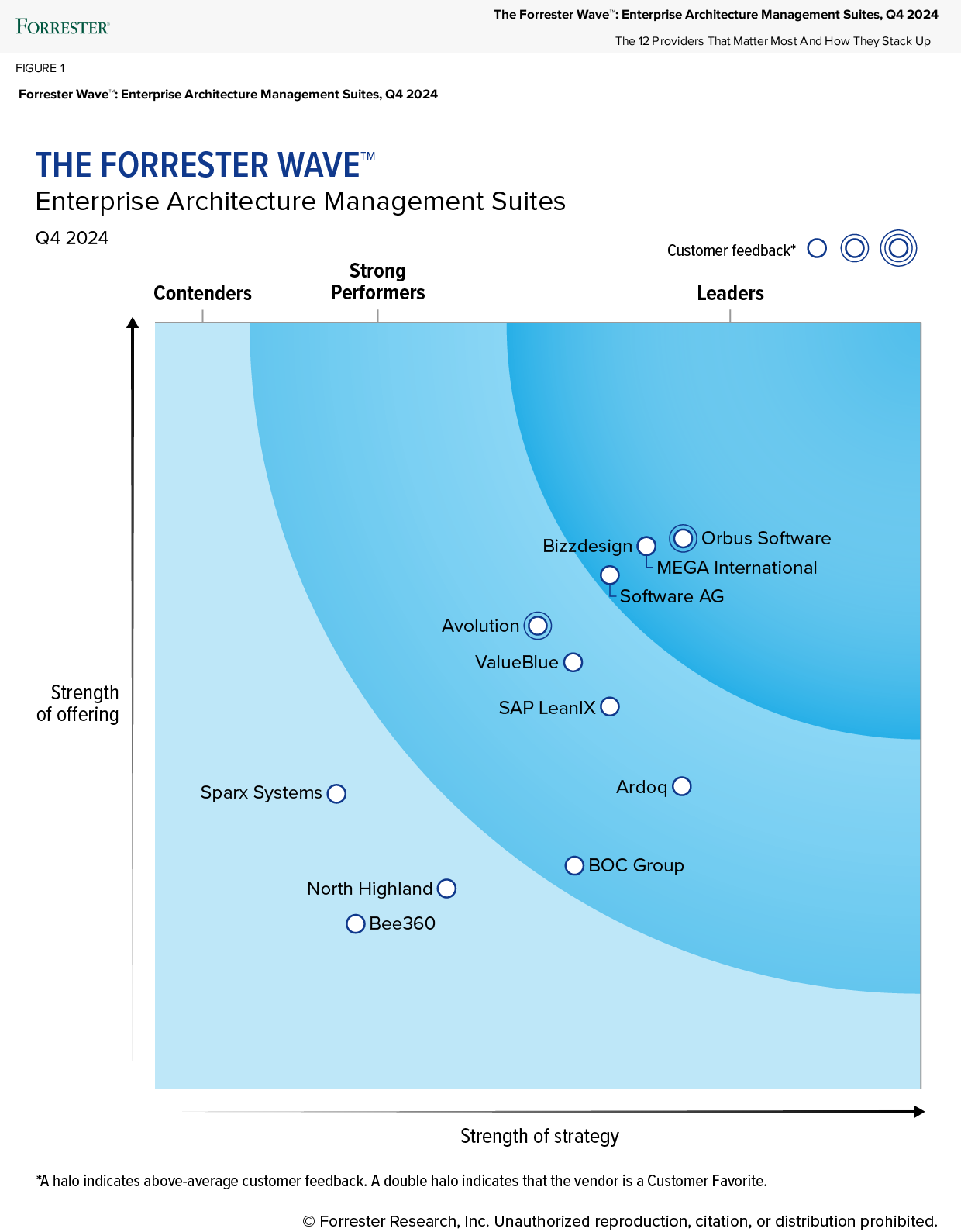 Q4 2024 Forrester Wave chart showcasing Orbus Software among leaders in Enterprise Architecture Management Suites, highlighting strategic and offering strengths compared to competitors.