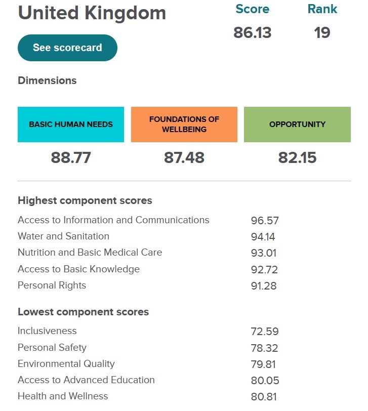 Social Progress Imperative scorecard