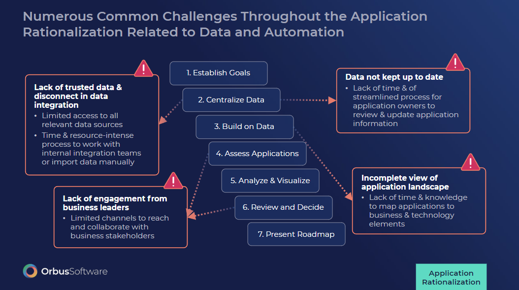 PowerPoint slide showing challenges in application rationalization