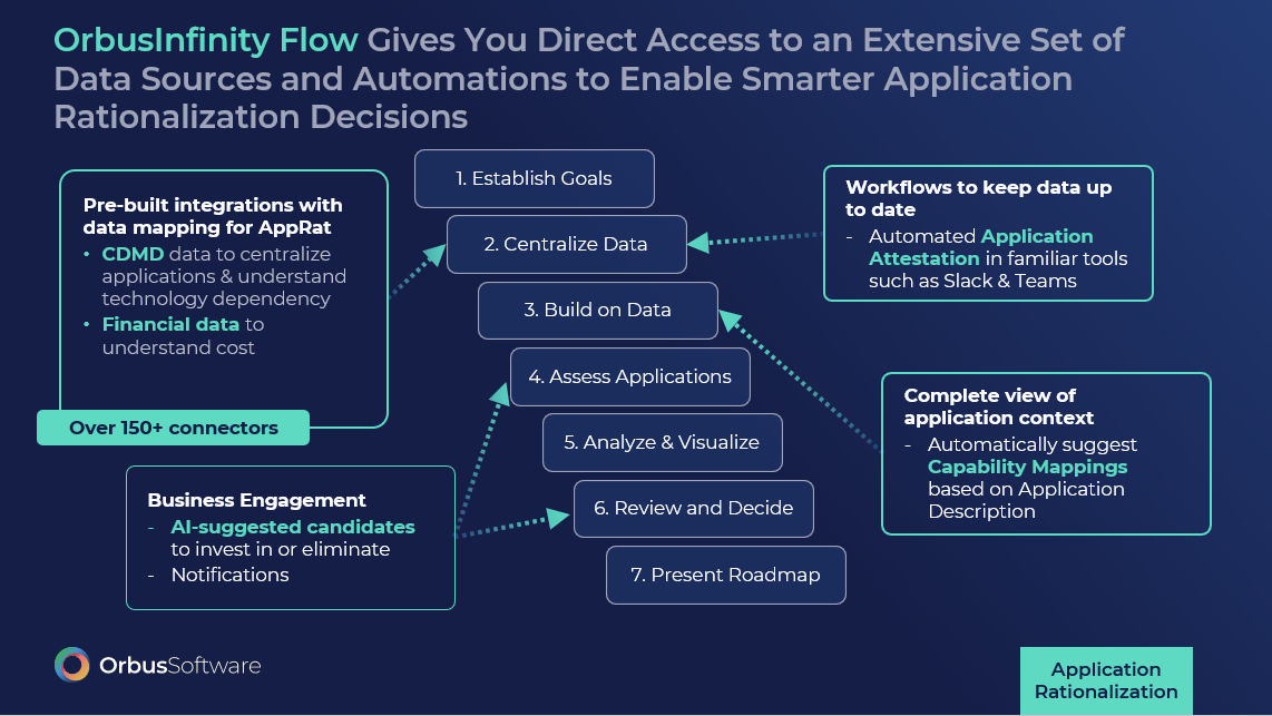 PowerPoint slide showing challenges in application rationalization solved with OrbusInfinity Flow