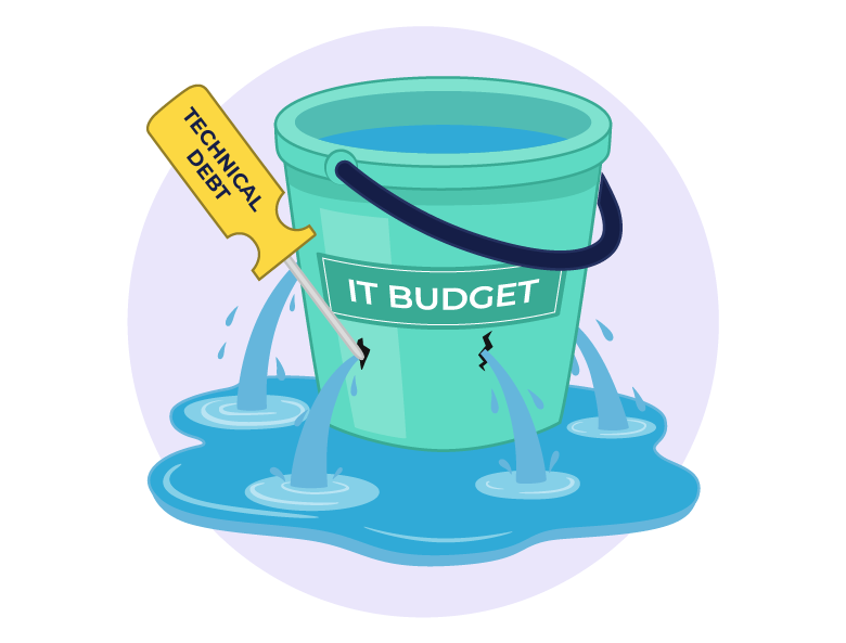 A digital illustration of a green bucket labeled 'IT Budget' with water leaking from multiple cracks. A screwdriver labeled 'Technical Debt' is piercing the bucket, symbolizing how technical debt causes financial drain and inefficiencies in IT budgets.