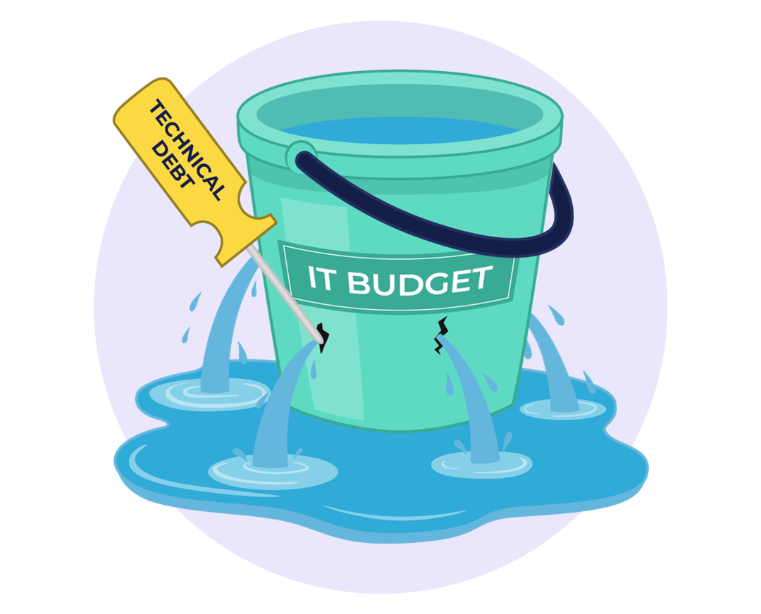 A digital illustration of a green bucket labeled 'IT Budget' with water leaking from multiple cracks. A screwdriver labeled 'Technical Debt' is piercing the bucket, symbolizing how technical debt causes financial drain and inefficiencies in IT budgets.