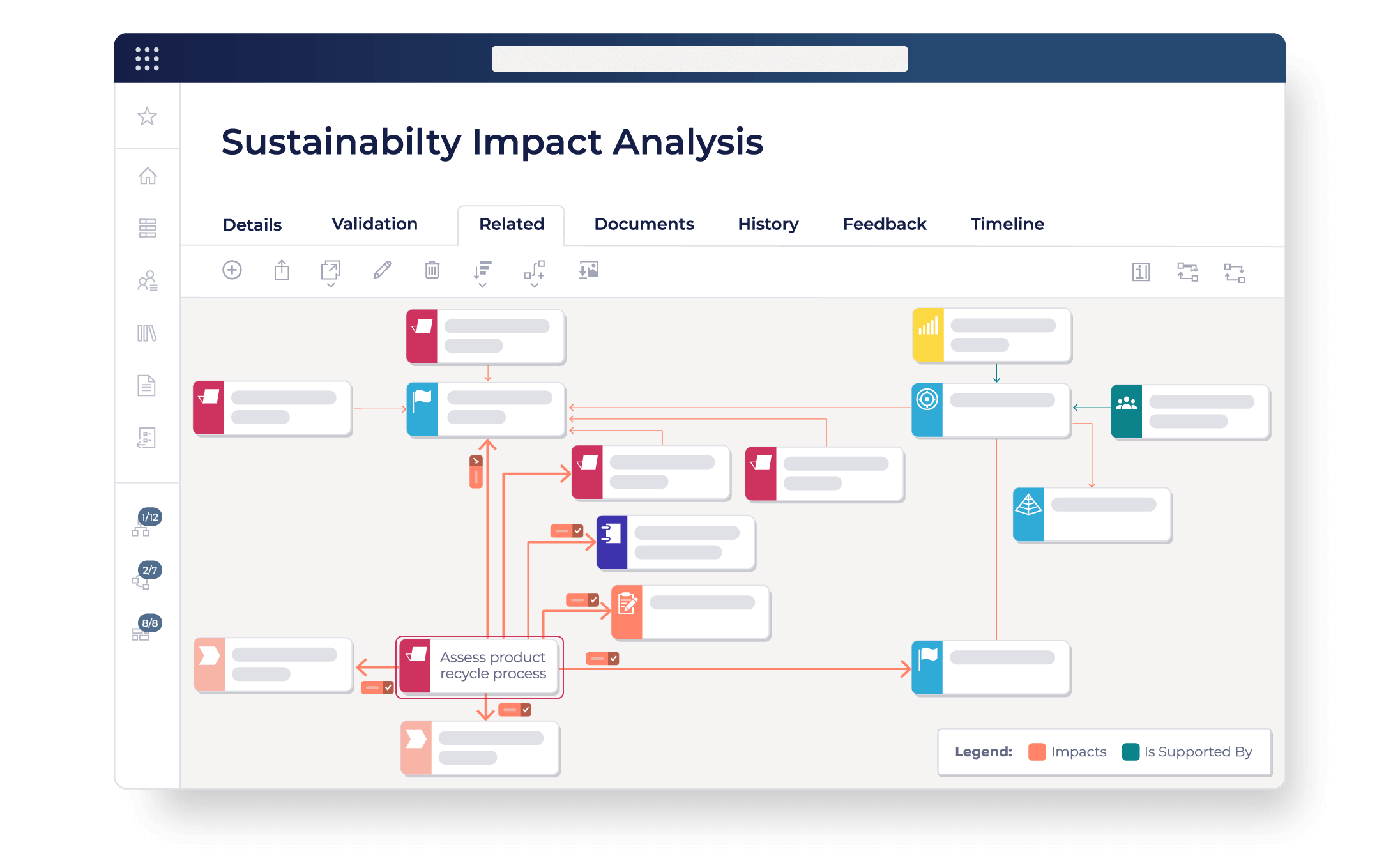 A workflow diagram illustrating the sustainability impact analysis process, showing the relationships and impacts between various business operations, including a focus on assessing product recycle processes.