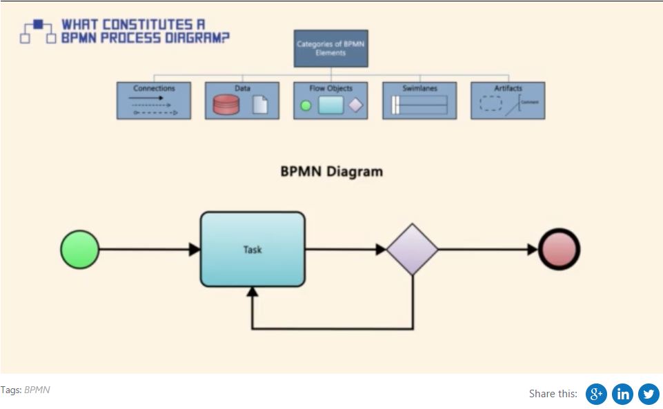 Video Series: What constitutes a BPMN Process Diagram?